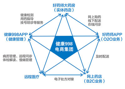 九州通:打造医药电商4.0战略新平台